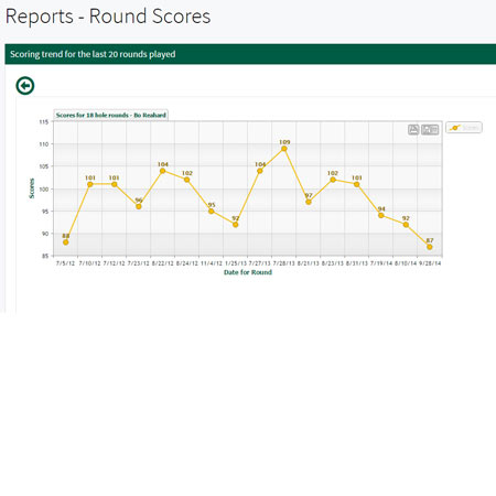 Golf Score Statistics